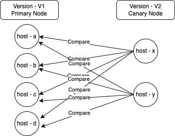 CV Log Analysis