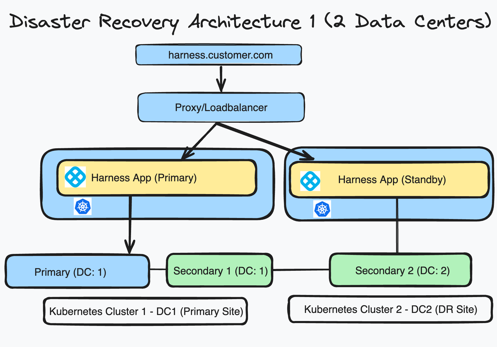 DR architecture 1